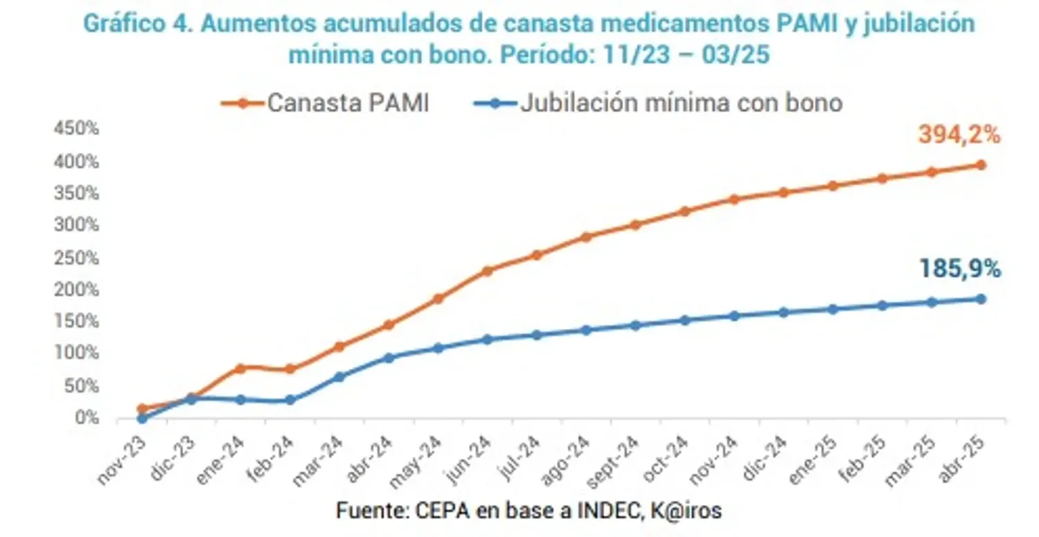 En un año, las jubilaciones subieron un 41% menos que los medicamentos que cubre PAMI
