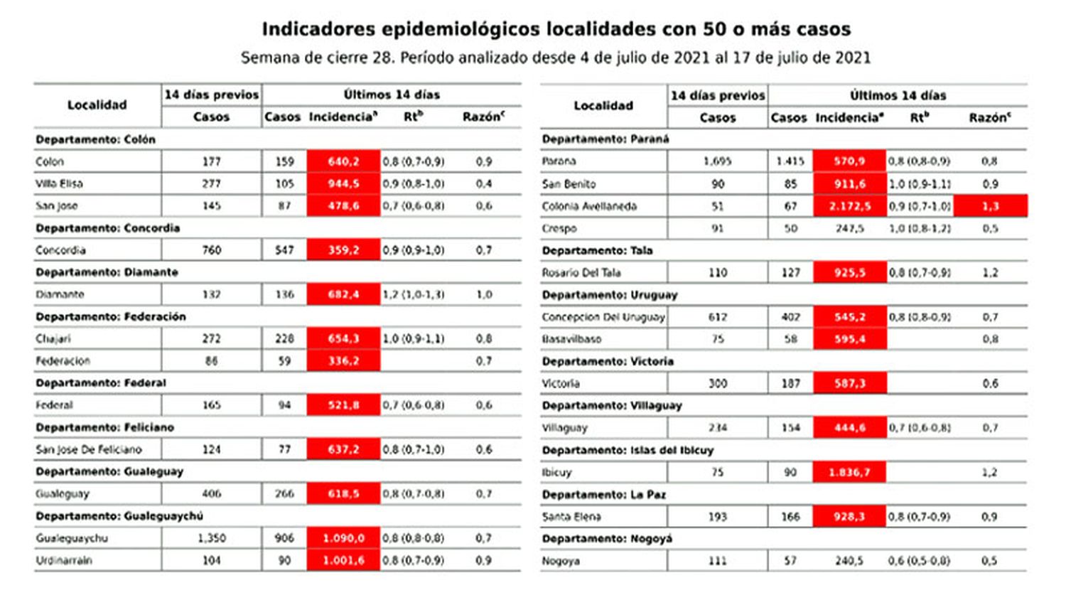 La cifra de casos bajó casi 20% en Entre Ríos y el riesgo en cinco departamentos