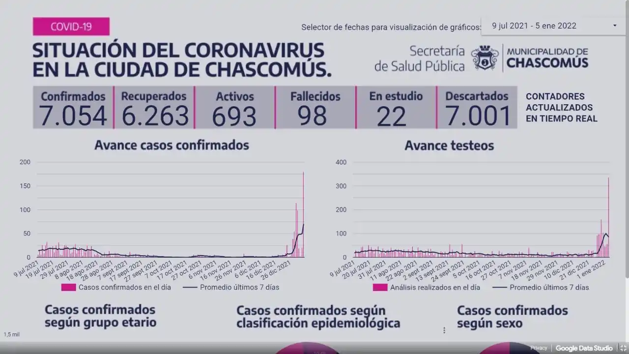 Chascomús registró ayer 218 nuevos casos positivos de Covid-19