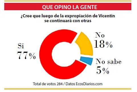 Estiman que el Gobierno seguirá con las expropiaciones