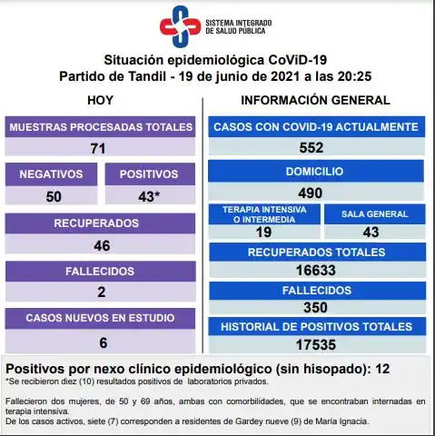 Se registraron dos fallecidos y 43 nuevos positivos de Covid-19