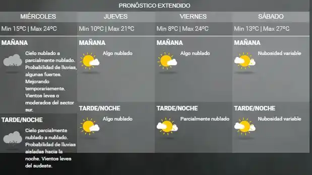 Tras el temporal del martes, ¿cómo sigue el tiempo en Gualeguaychú?