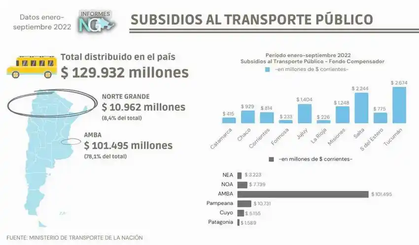 Subsidios al transporte público: el Norte 
Grande cubre solo 20 pasajes por usuario