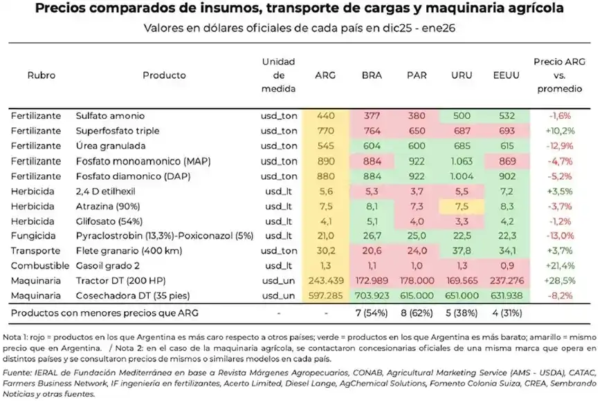 Argentina presenta costos comparativos altos en varios rubros agroindustriales