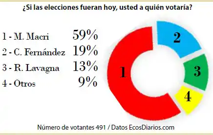 Amplio respaldo para la reelección de Mauricio Macri