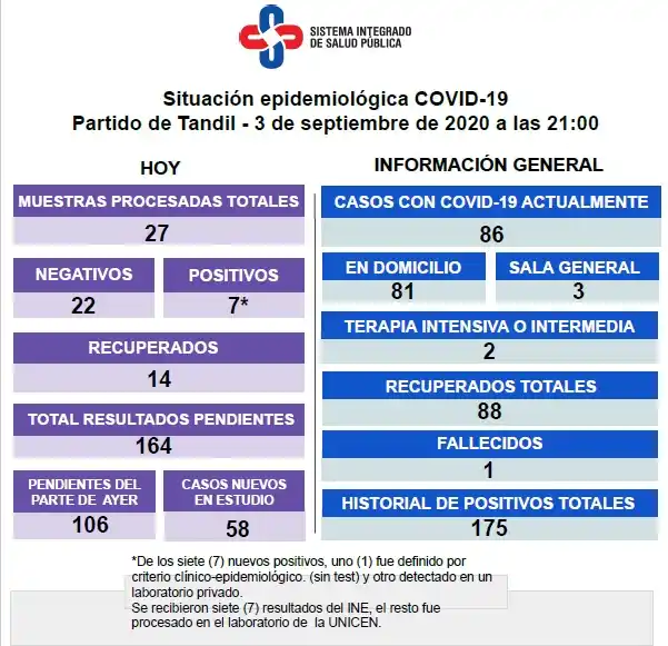 Se confirmaron siete nuevos contagios y son 86 los casos activos