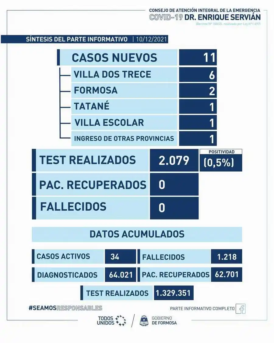 Detectan 11 casos nuevos de covid-19 en Formosa