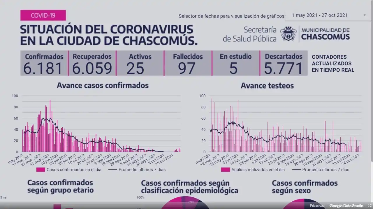 Chascomús: Sumó tres nuevos casos de Covid-19