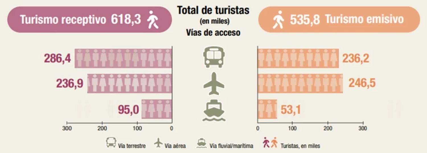 turismo