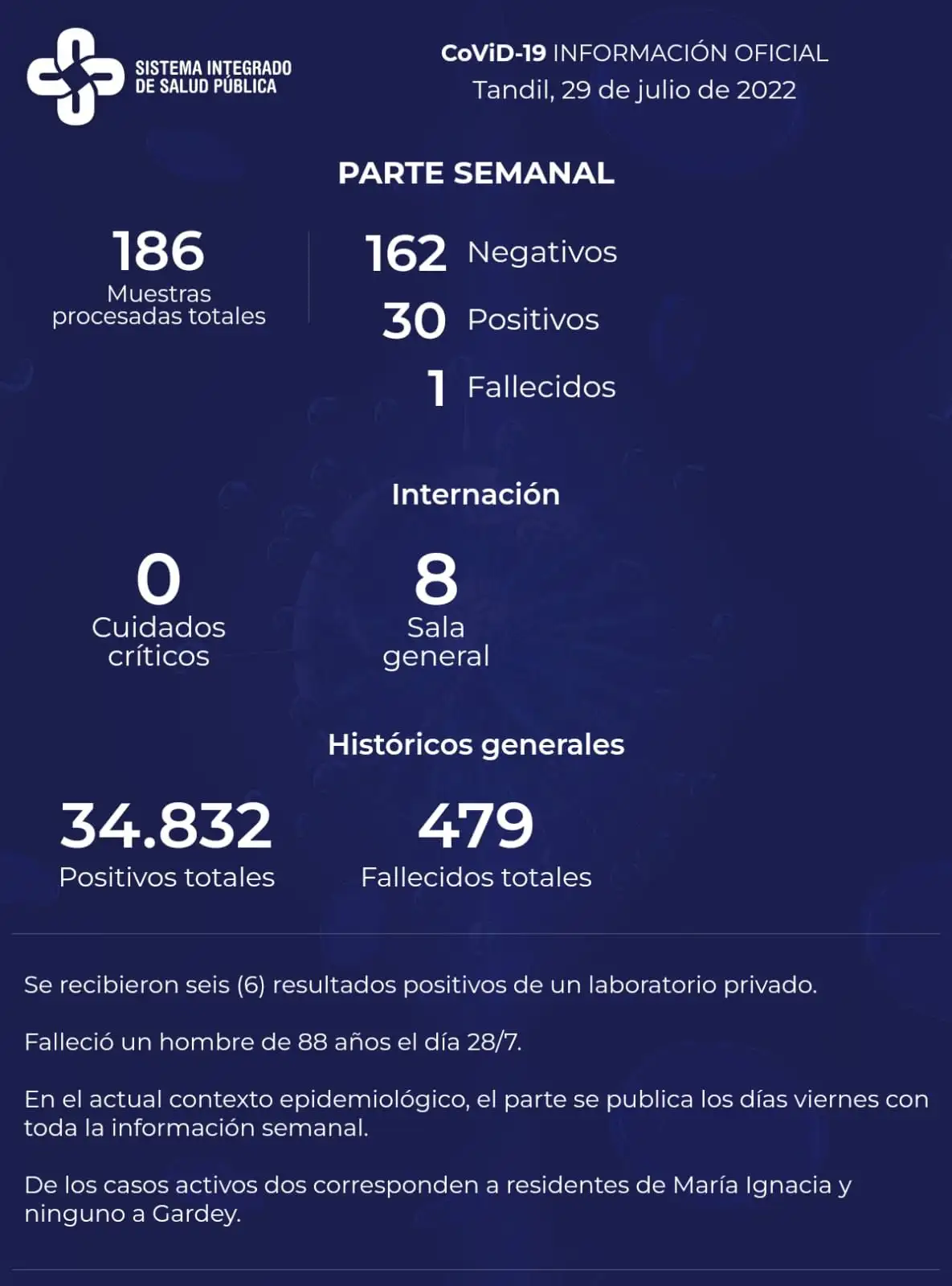 Detectaron 30 casos positivos de Covid y se reportó el deceso de un paciente