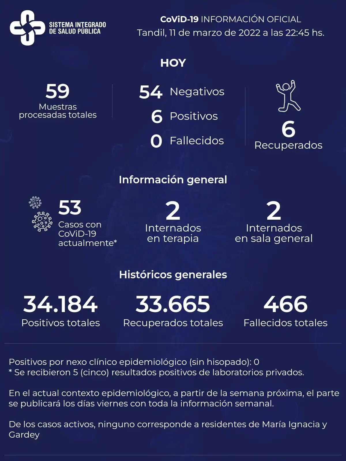 En el último parte de la semana, confirmaron seis contagios de Covid