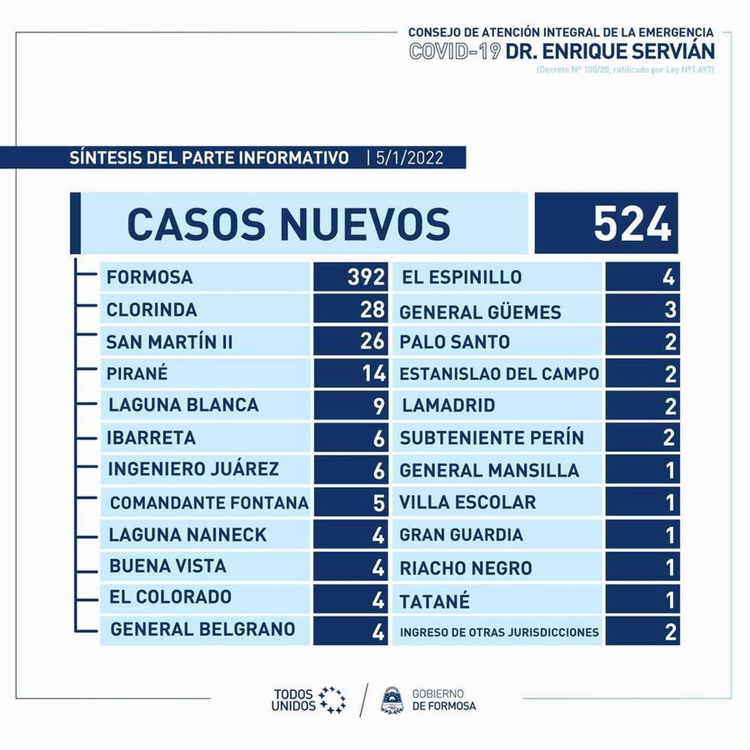 En la provincia hay 524 nuevos contagios, de los cuales 392 son de la ciudad capital