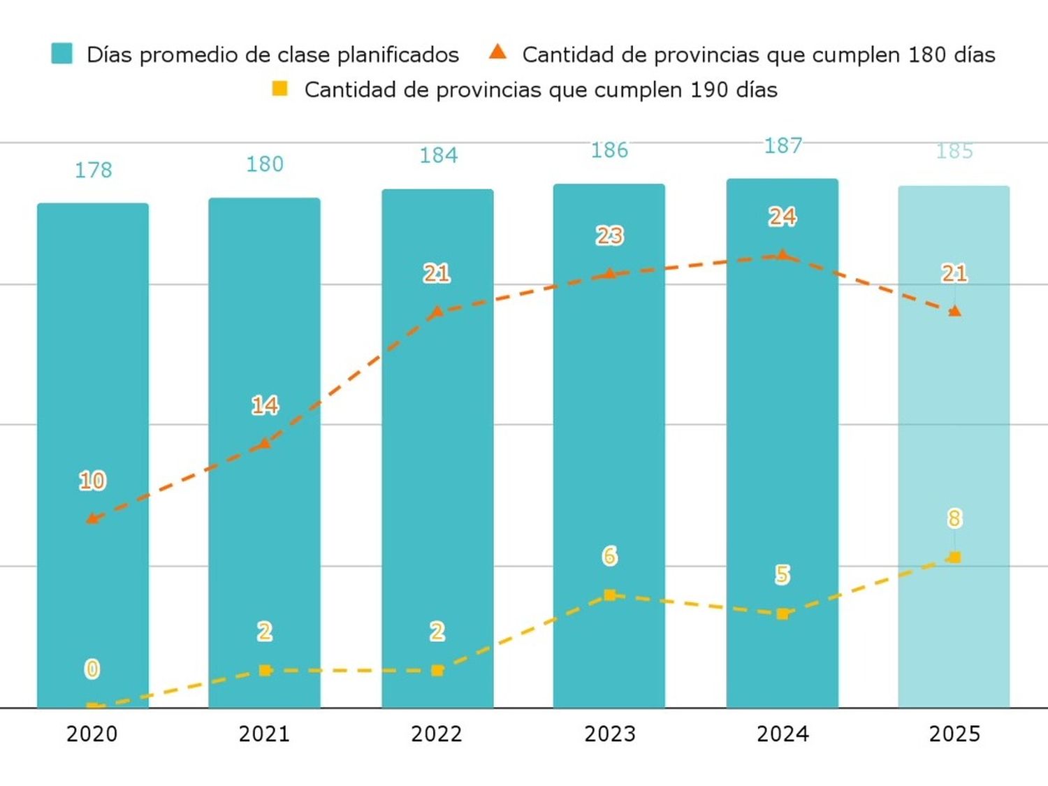 En 2025 casi la mitad de los alumnos de primaria tendrán que recuperar horas de clase