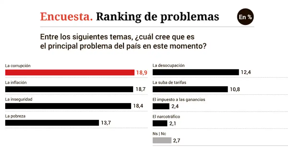 La corrupción supera a la inflación y la inseguridad