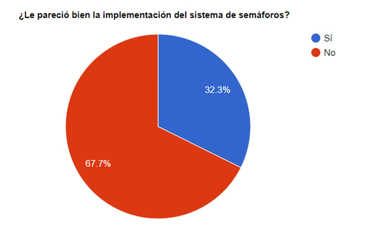 Para los lectores de El Eco fue desacertada la implementación del sistema de semáforo