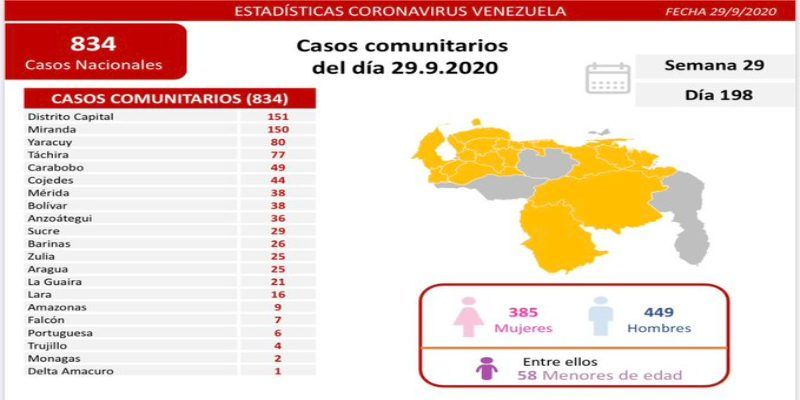 Delcy Rodríguez reporta 835 nuevos casos de COVID-19 y 7 fallecidos