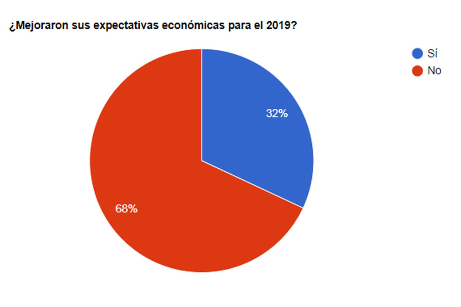 Para los lectores de El Eco, no mejoraron las expectativas económicas para el 2019