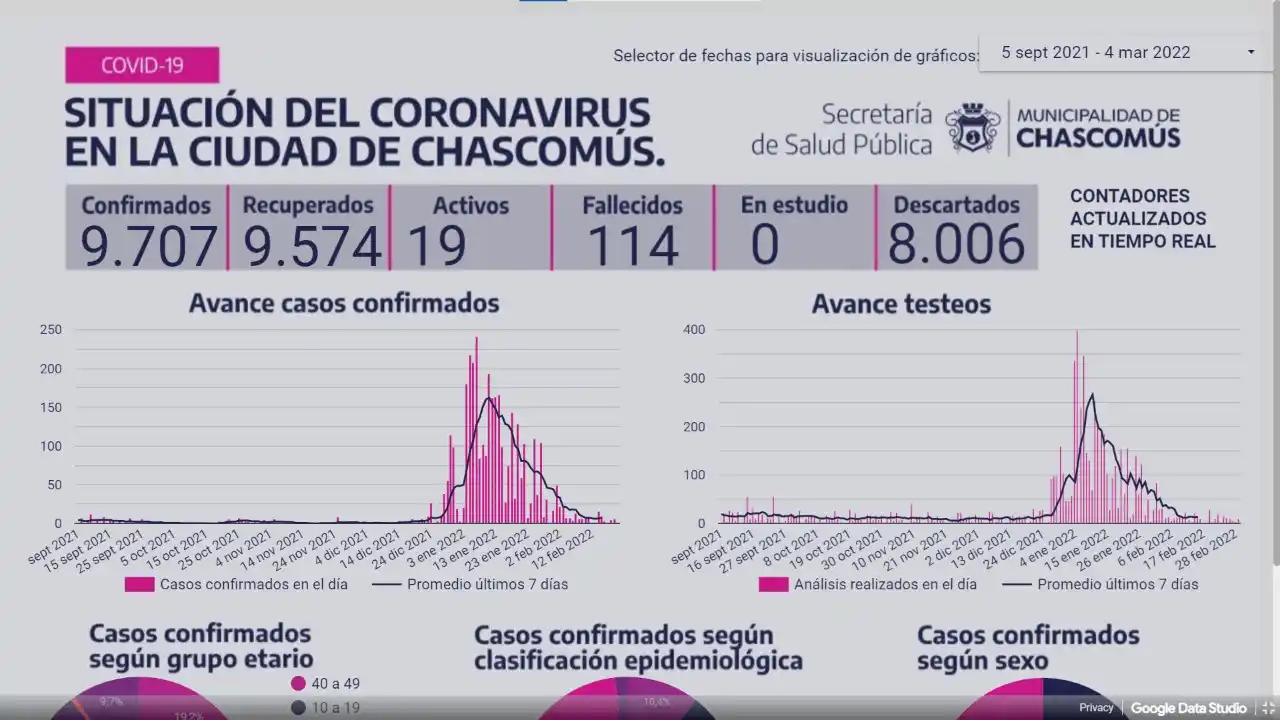 Ayer Chascomús sumó cuatro casos positivos de Covid-19