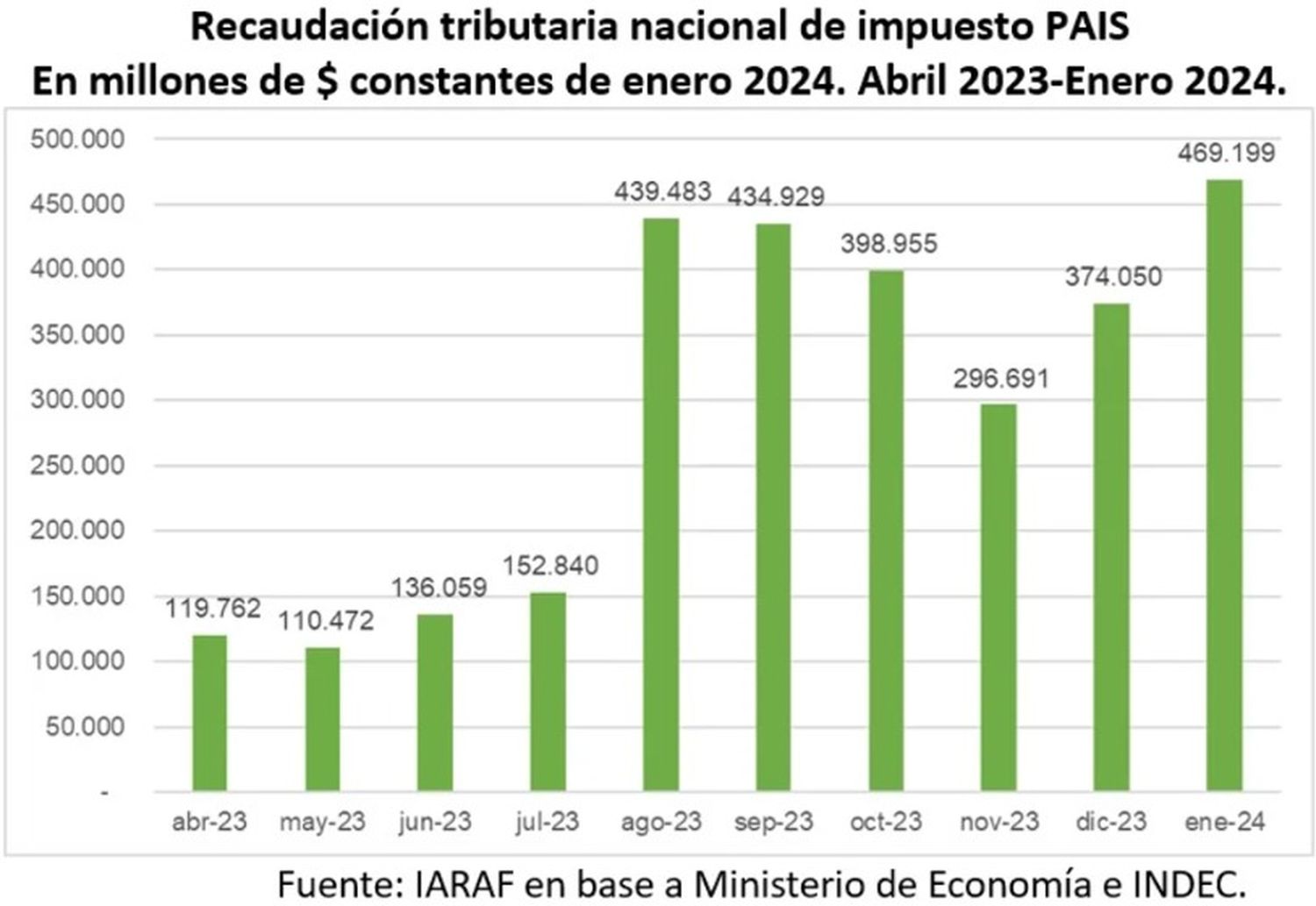 Impuesto PAIS: recaudaría casi $6 billones este año, la pelea que sigue entre Nación y Provincias