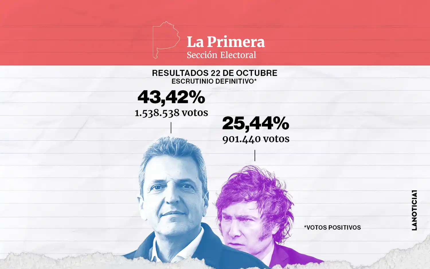 En la Primera Sección, Massa le sacó más de 17 puntos de ventaja a Milei durante las elecciones de octubre. Imagen: LaNoticia1.com