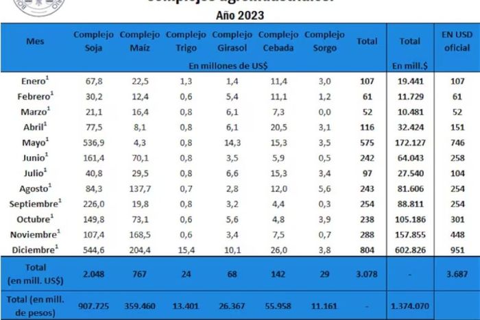 Qué pasó con las retenciones en 2023BCR