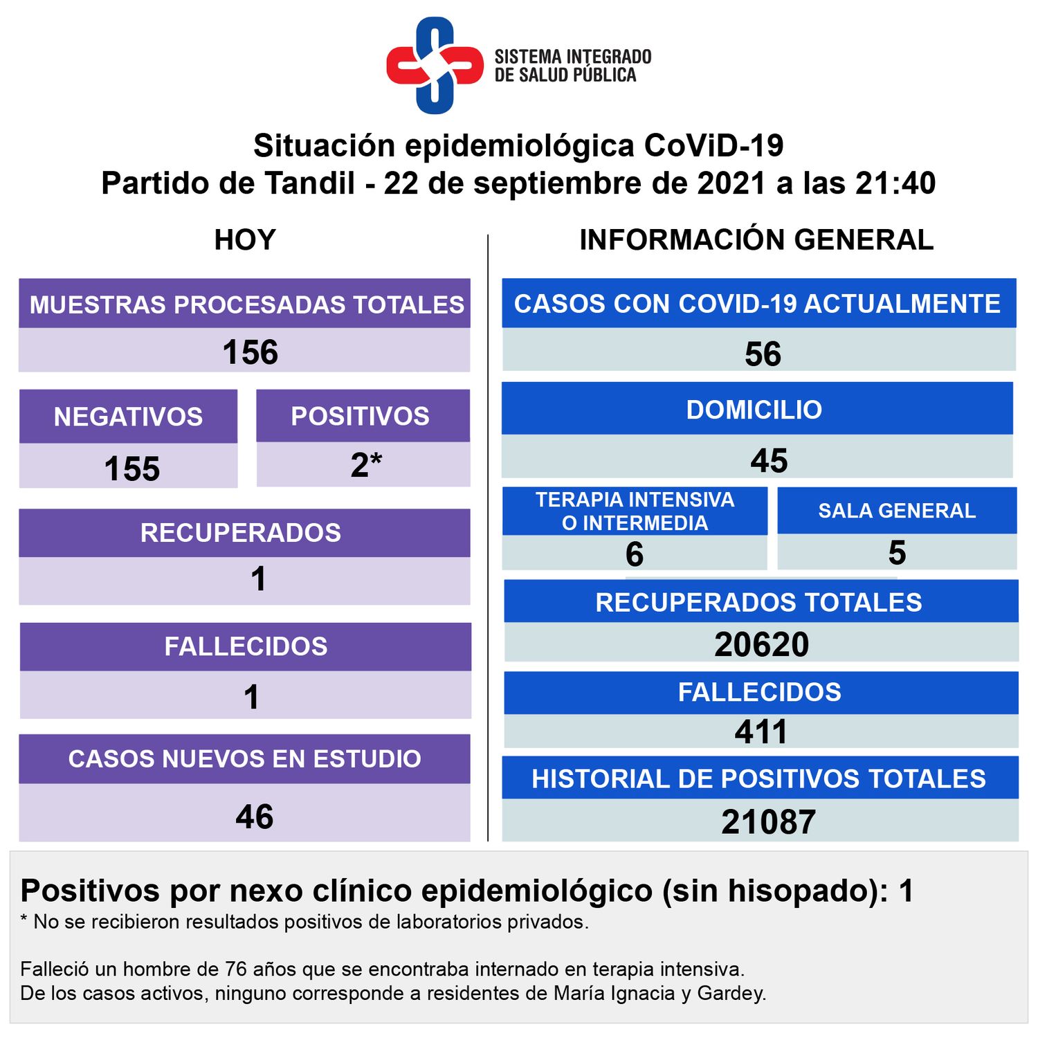Confirmaron la muerte de un paciente con Covid-19 y dos nuevos contagios
