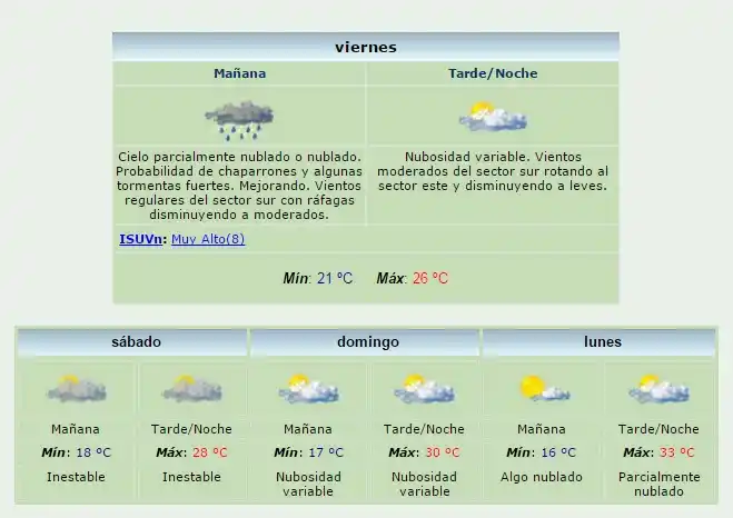 Cese del alerta: ¿cómo estará el clima el fin de semana?