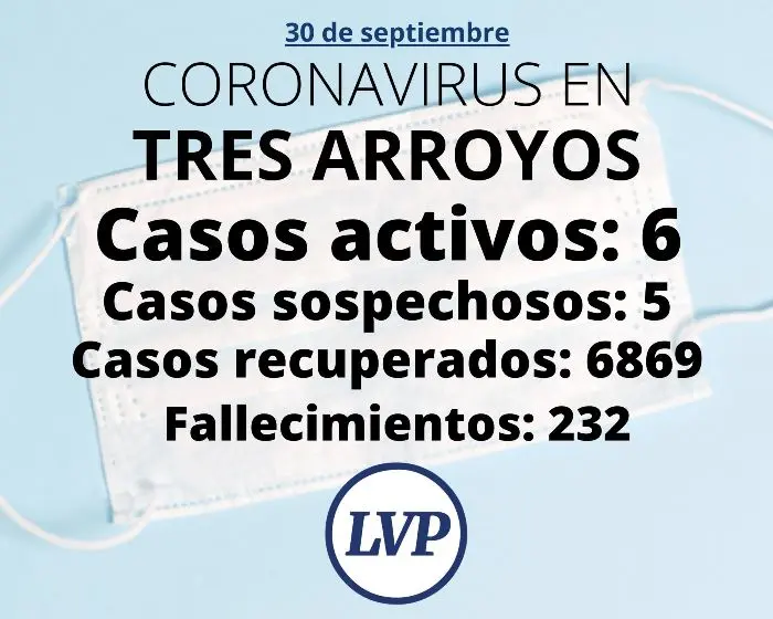 Siguen en baja los casos activos
y hay un nuevo fallecimiento