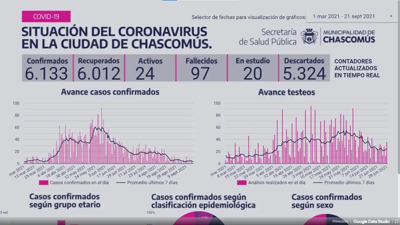 Ayer Chascomús registró siete casos de Covid-19