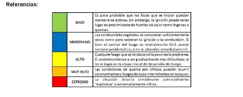 Grados de alerta por condiciones climatológicas