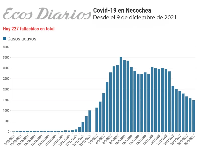 Sigue el descenso de casos positivos