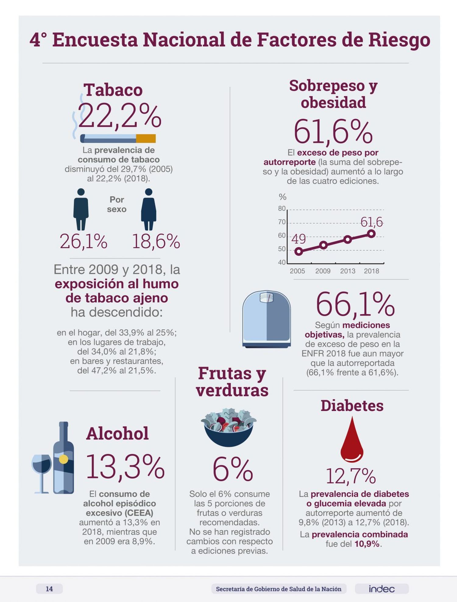 Bajó el consumo de tabaco y creció el sobrepeso
