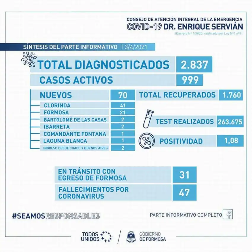Se produjeron 70 nuevos contagios de Covid-19 en la provincia y hay un paciente fallecido