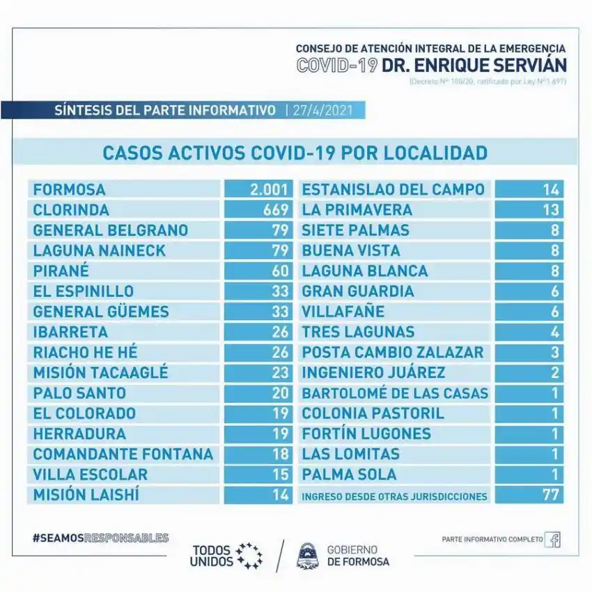 Reportaron ayer 6 nuevos fallecimientos y más de 300 casos de covid-19 en Formosa