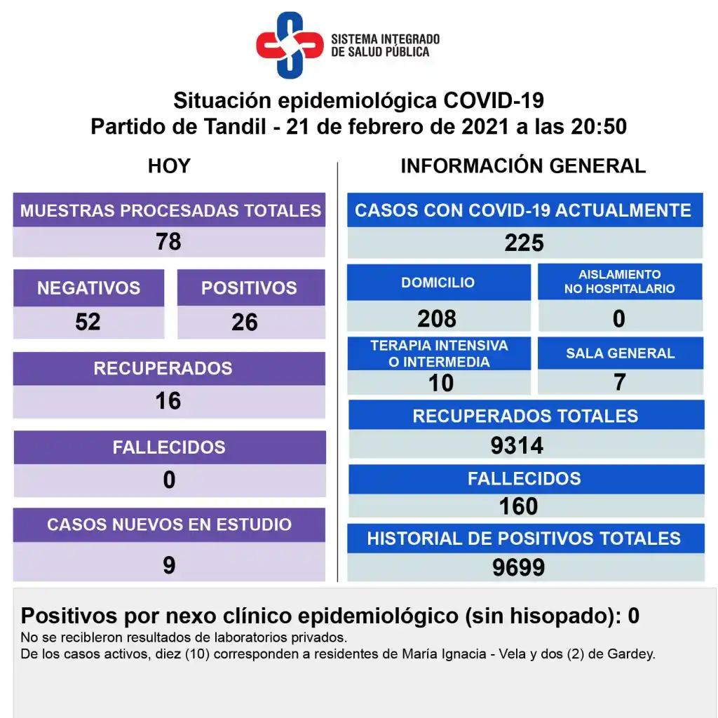 Se detectaron 26 nuevos contagios  de Covid-19 y no hubo víctimas fatales