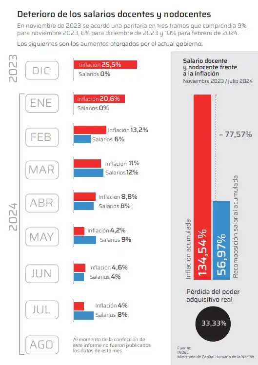 Gráfico salario docente - 2