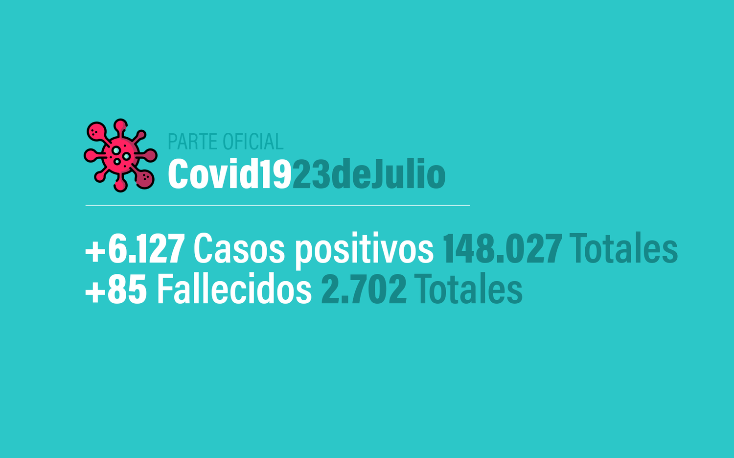Coronavirus en Argentina: 6127 nuevos casos, 148027 confirmados, 62815 recuperados y 2702 muertes, al 23 de julio