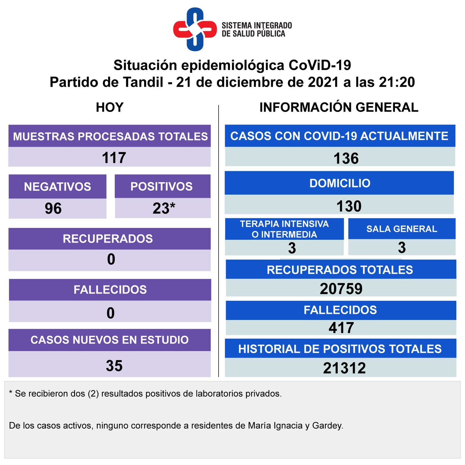 Detectaron 23 positivos de Covid y los casos activos subieron a 136