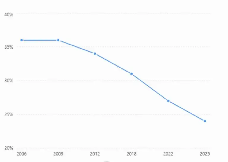 Caida estudio PISA 2025