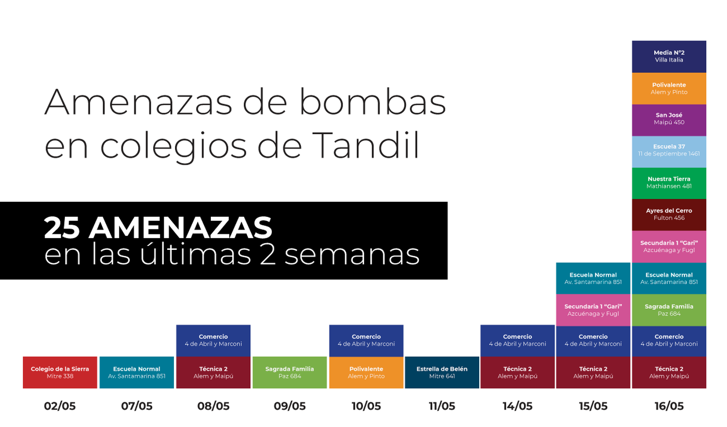 Once amenazas de bomba en colegios de Tandil durante la mañana del miércoles