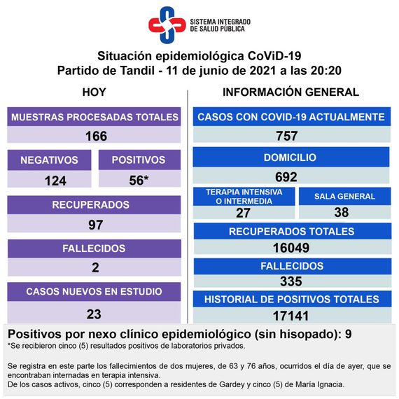 Murieron dos pacientes con Covid, detectaron 56 casos y aumentó la internación