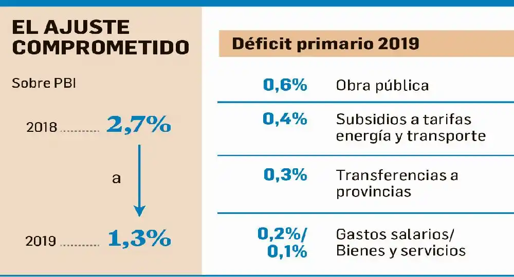Tarifas: Gobierno comprometió ajuste por $70.000 M ante FMI