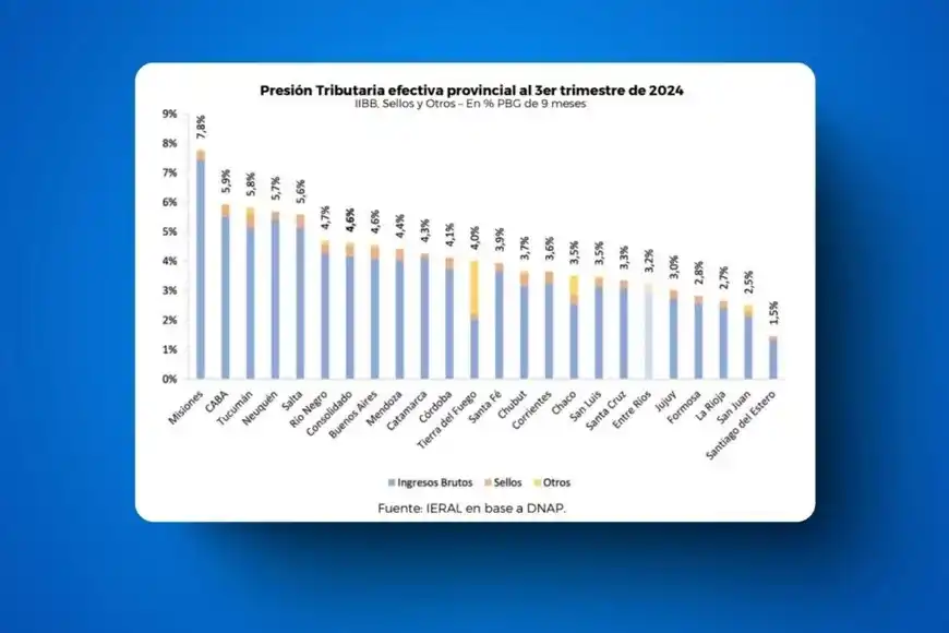 Bajó la presión fiscal nacional en Santa Fe