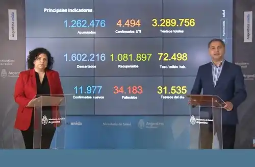 Más de 34 mil personas murieron en Argentina por coronavirus