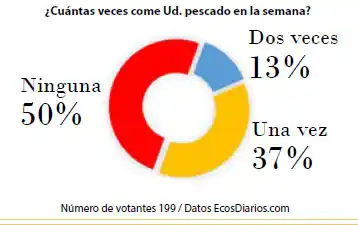El pescado casi ausente en las preferencias alimenticias