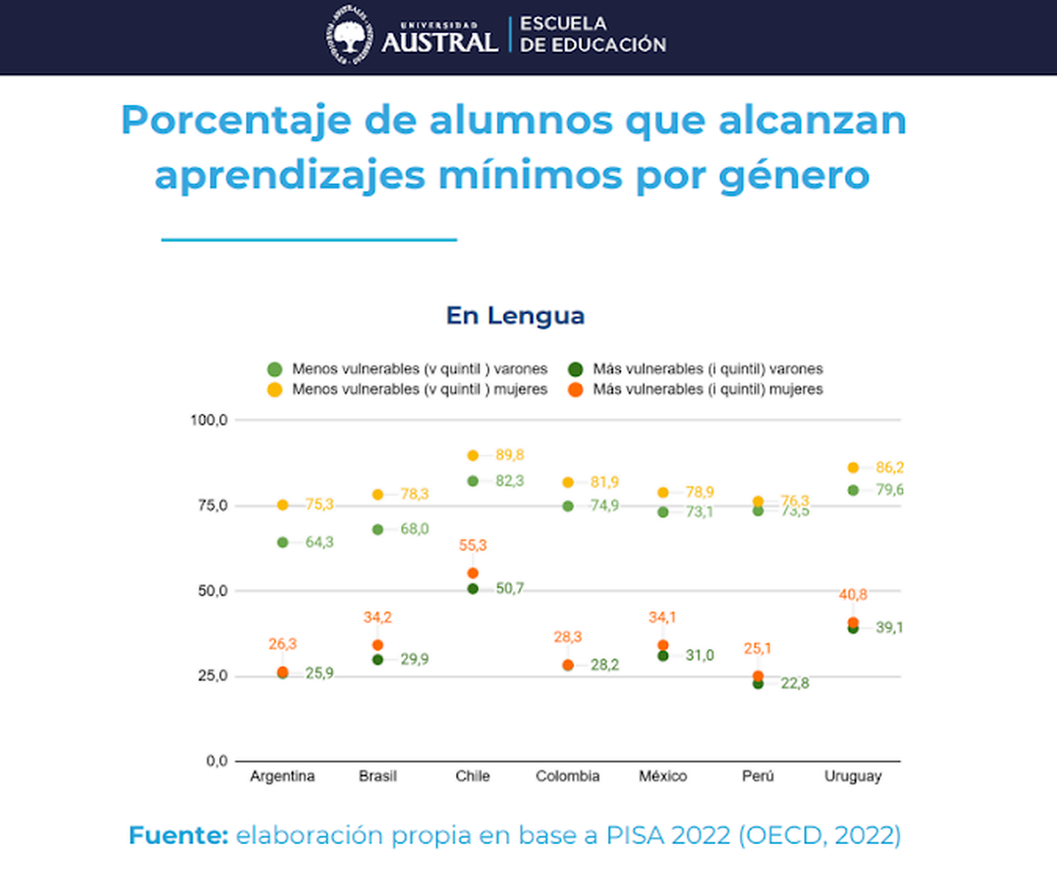 Alarma en el sistema educativo: Argentina encabeza el ranking regional de desigualdad en aprendizajes