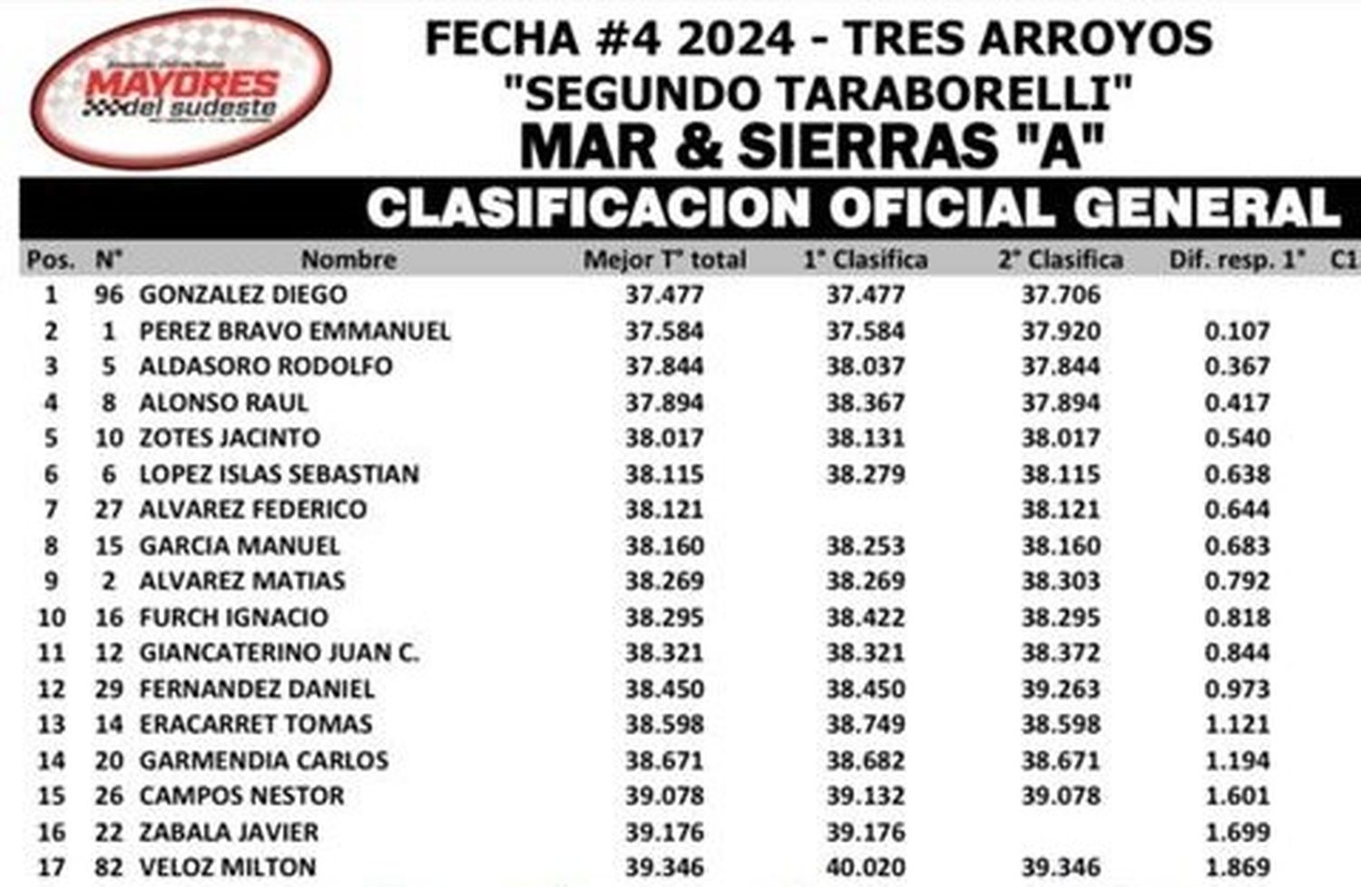 Clasificación oficial general del Mar y Sierras A