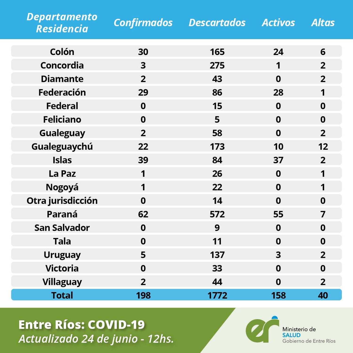 Cinco departamentos de la provincia concentran más del 91% de los casos