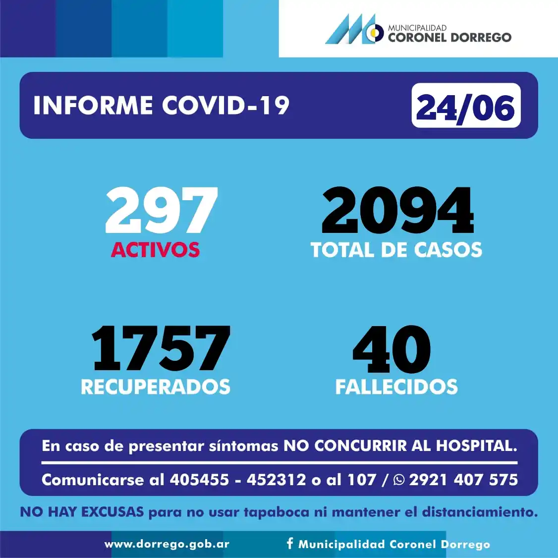 Dorrego registra 40 fallecidos desde el inicio de la pandemia