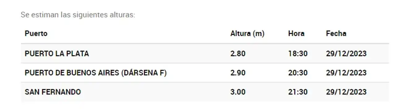 Estimaciones del Servicio de Hidrografía Naval (SHN).
